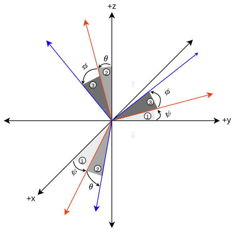Euler Angles