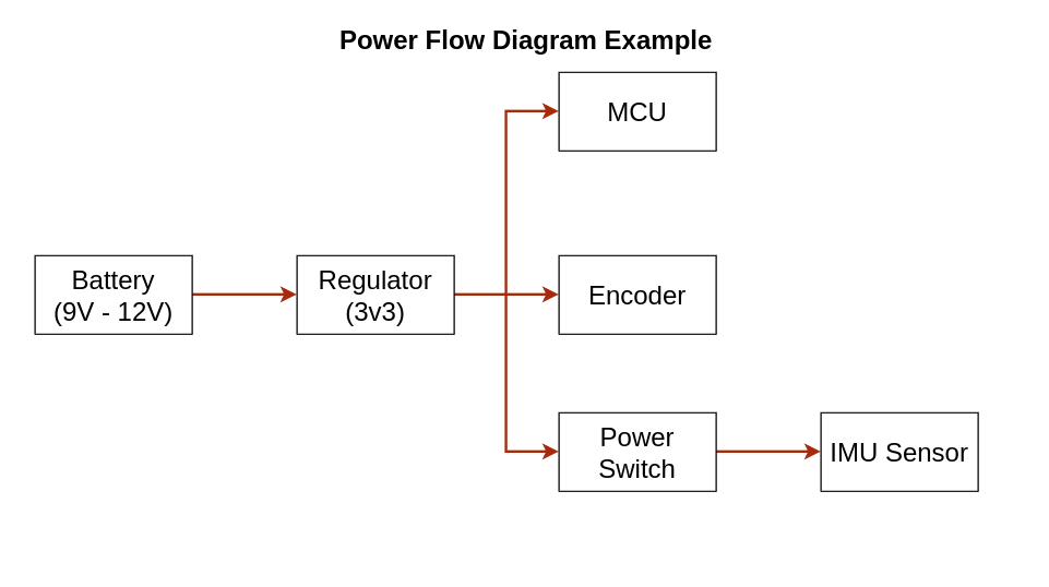 Power Flow Example