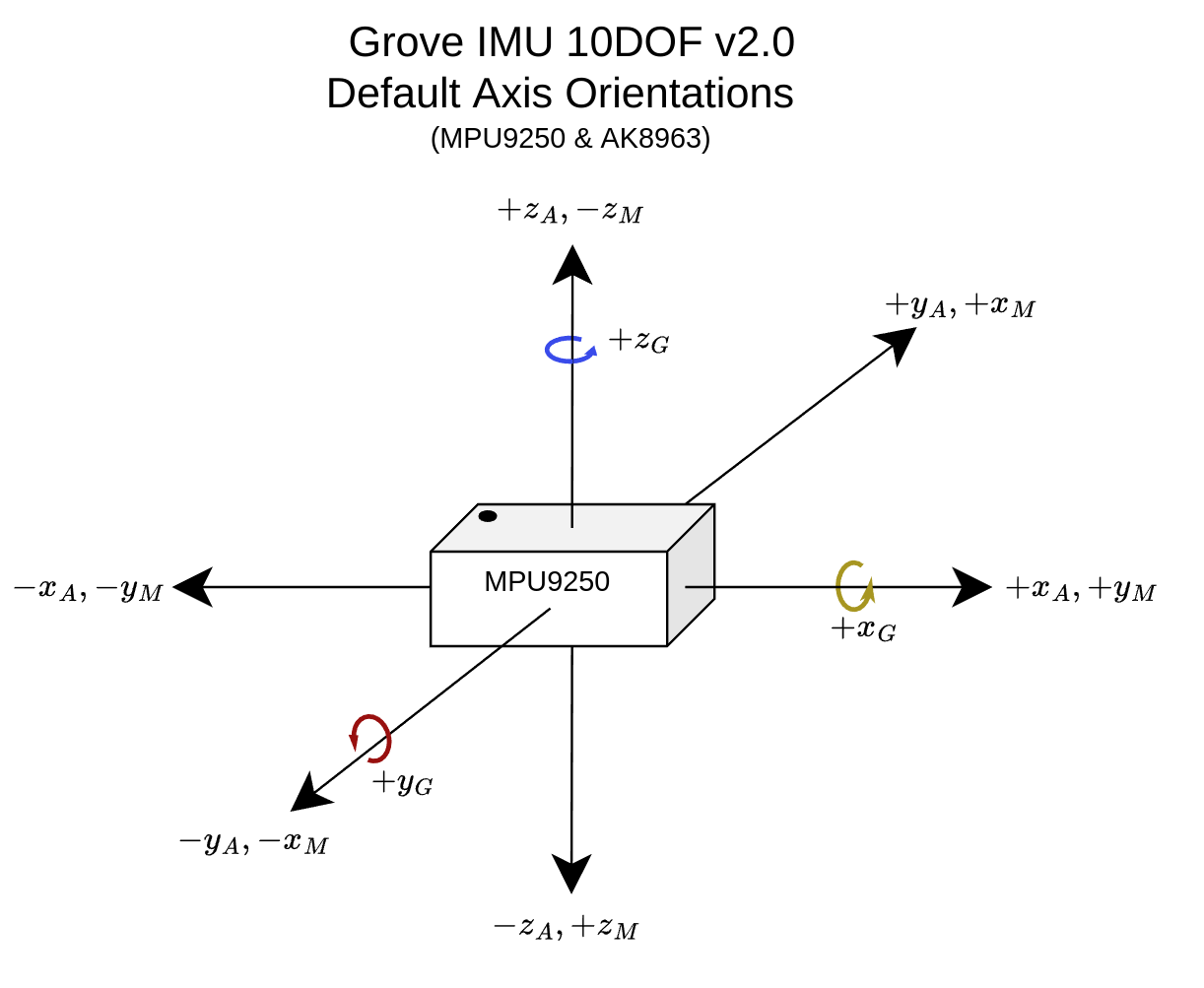 MPU9250 Axes