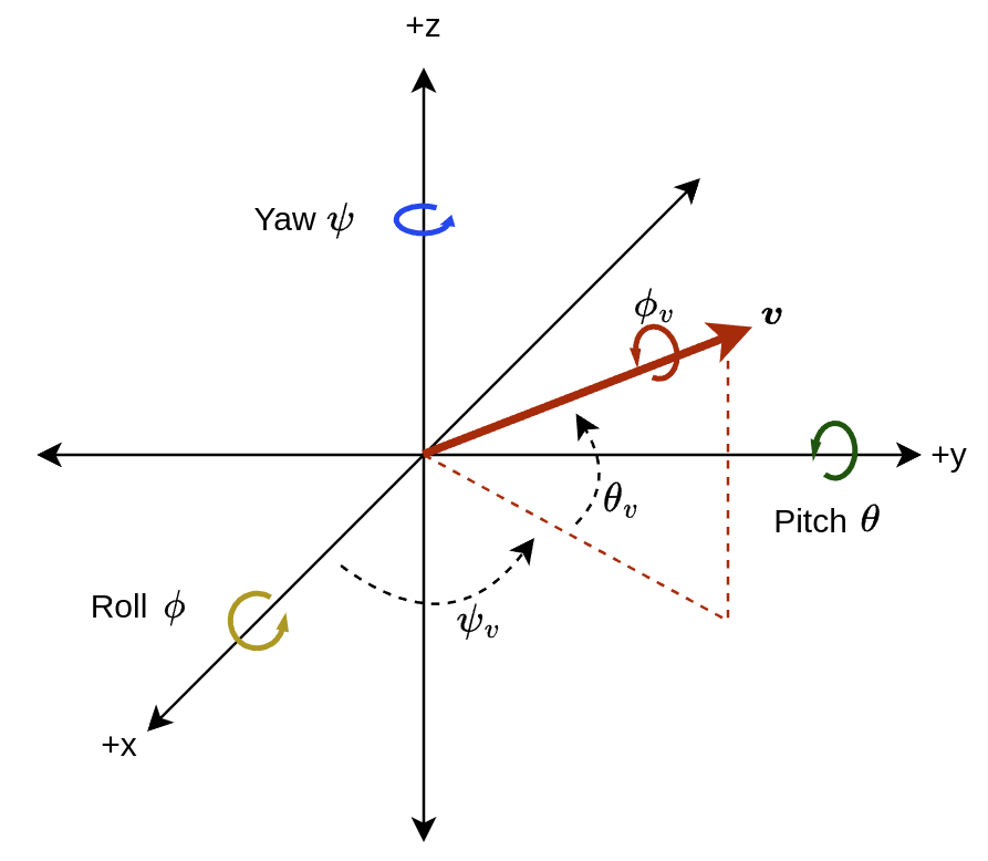 Euler Angles